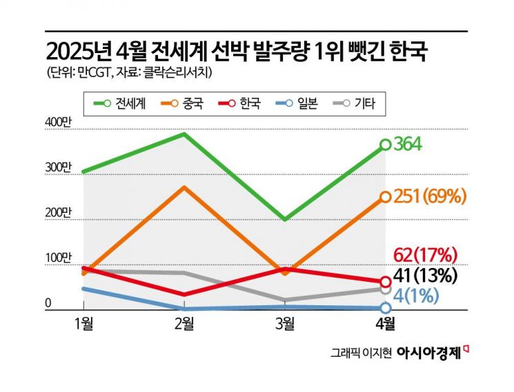 잠정치 기준 데이터. 9일 현재 수정된 클락슨리서치 보고서에 따르면 전체 발주량 441만CGT 중 중국이 59%, 한국이 29%를 차지했다.