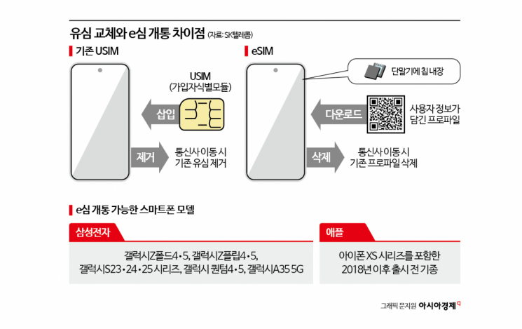 '유심교체' 못 기다리겠으면 이거라도…뒷수습 분주 SKT '유심포맷 도입'
