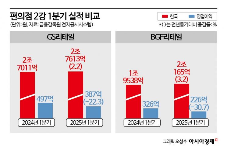 계엄·재해·소비침체 편의점도 못 피했다…1분기 어닝쇼크(종합)