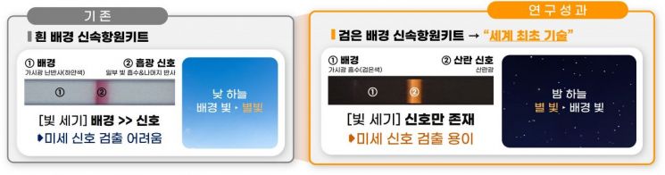 검은 배경에서 금 나노입자의 산란 신호를 포착하는 원리.