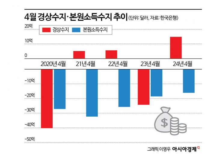 4월 경상흑자 큰 폭 줄어든다는데…美 관세가 원인 아니다?[BOK포커스]