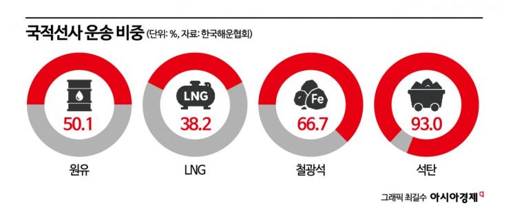 해상 운송 100% LNG 수입, 국적선사는 뒷방 신세