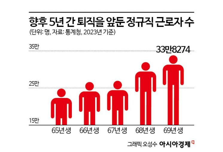 흔들리는 韓, 퇴직자 954만명 대기 중…연금 안 나오고 인력은 빠져나간다[정년연장, 선택의 시간]