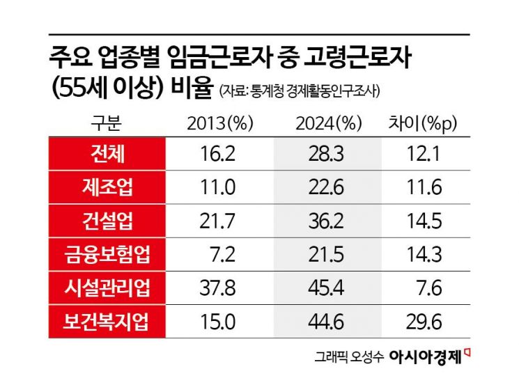 흔들리는 韓, 퇴직자 954만명 대기 중…연금 안 나오고 인력은 빠져나간다[정년연장, 선택의 시간]