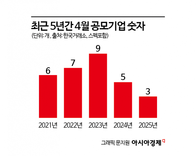 위축된 4월 IPO…5월은 다를까?
