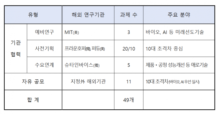 "3년간 최대 15억원 지원"…중기부, 글로벌 협력형 R&D 과제 공모