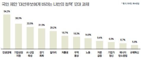 경제5단체, 인공지능 역량 강화 등 '100대 과제' 제안