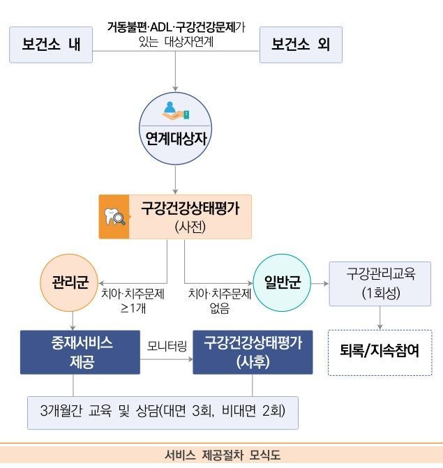 광주시, '어르신 구강건강' 가정방문 서비스