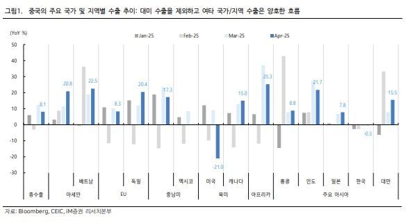 "미국의 관세 정책에도 양호한 중국 수출"