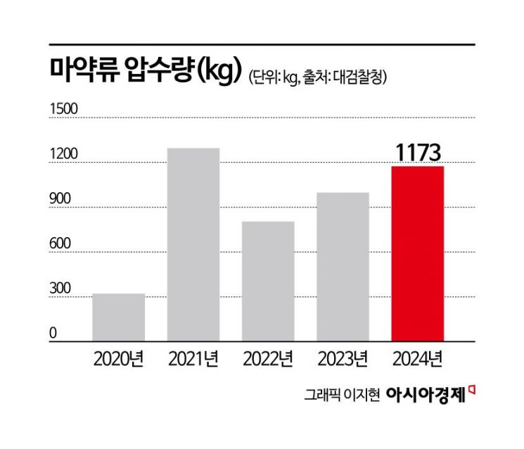 코카인 한국 상륙…중간 기착지인가 최종 소비지인가 [뉴스인사이드 ①]