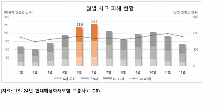 "가정의 달 아동 車사고 빈번…주차장·골목길 주의해야"