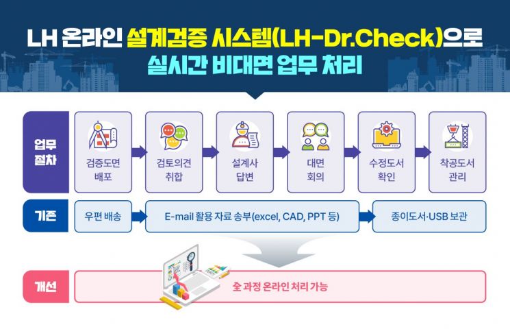 H 온라인 설계검증 시스템 비교. 한국토지주택공사 제공