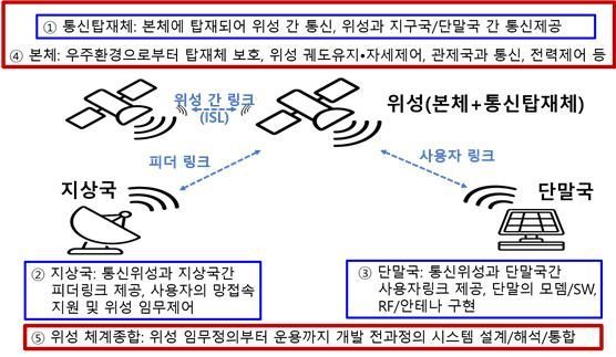 ETRI, 6G 저궤도위성통신 개발 총괄…"위성통신 분야 기술 자립 주도"