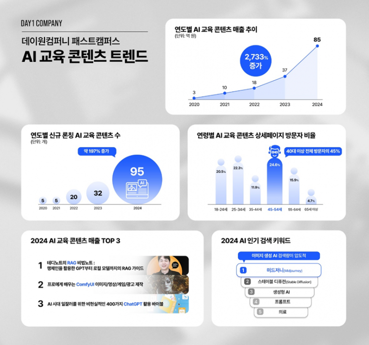 데이원컴퍼니는 실무 교육 브랜드 패스트캠퍼스가 인공지능(AI) 교육 시장에서 가파른 성장세를 이어가고 있다고 12일 밝혔다. 데이원컴퍼니