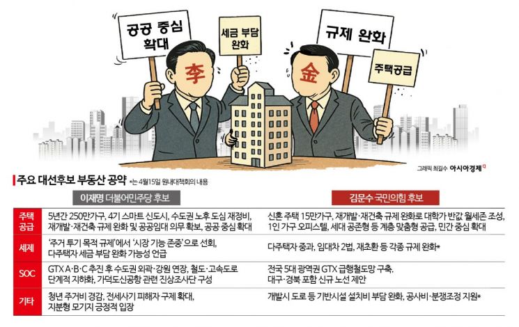 집값 잡을까 민심 잡을까…SOC로 경기 잡을까 [건설위기 속 대선]