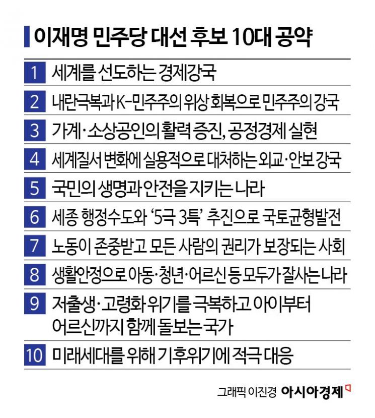 이재명 10대 공약…"AI 등 집중육성·경제강국 실현"