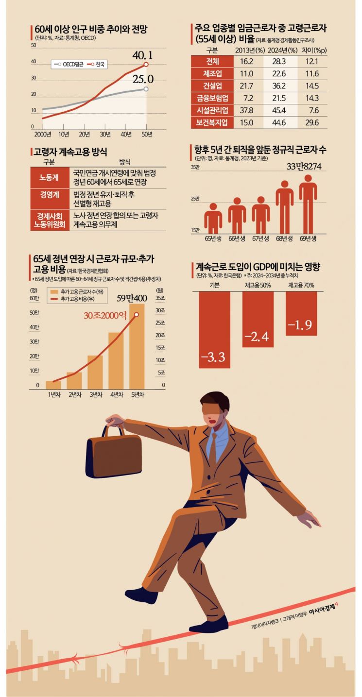 "새 정부, 능력 위주의 재고용 무게 둬야"…사회구조 바꾸는 담론[정년연장, 선택의 시간]