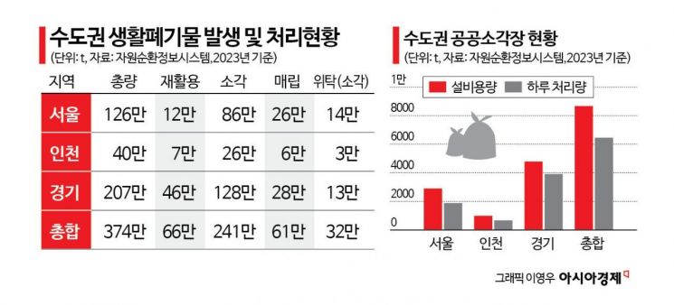 수도권 쓰레기 2500t씩 쏟아진다…'직매립금지' 최소 2년 유예할 듯