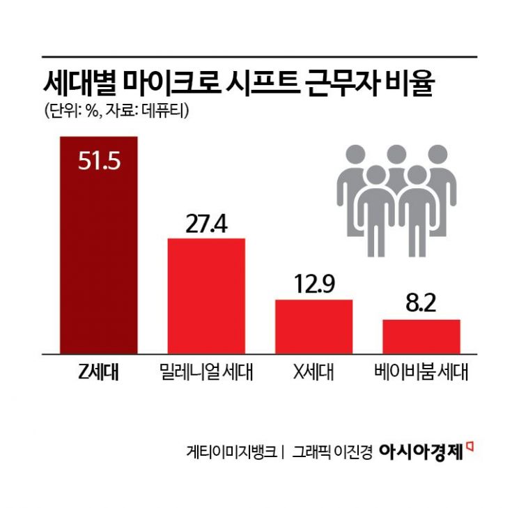 "6시간만 바짝 일하고 퇴근 할래요"…생계 압박이 불러온 '스마트한 방식' [세계는Z금]
