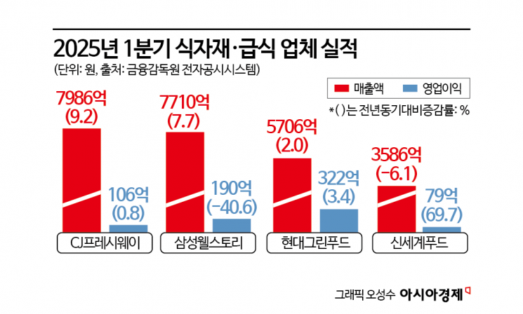 "점심값 감당 안돼" 달려간 구내식당…조용히 웃은 급식업계