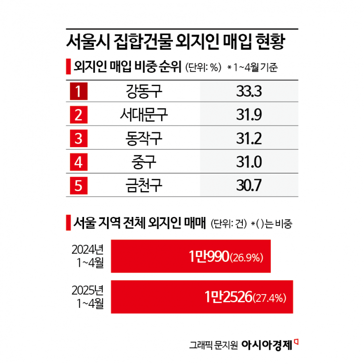 "규제 피해 우르르" 외지인, 서울 '원정매매' 원픽은 강동구