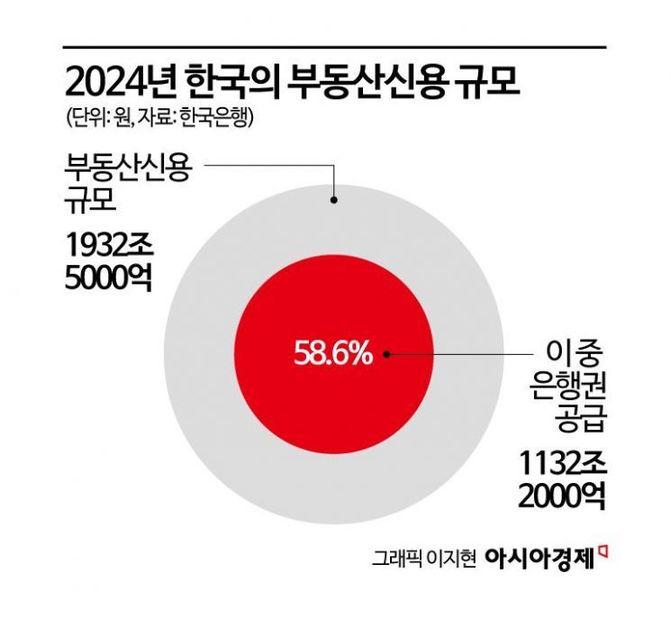 부동산신용의 60% 공급하는 은행…자본규제 완화로 기업금융 늘려야[금융혁신:성장을 설계하다]①