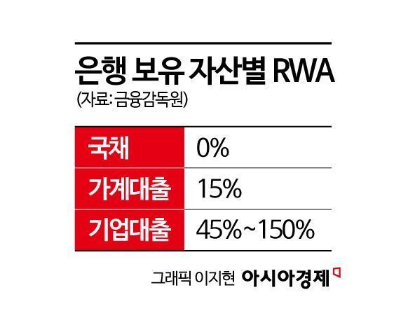부동산신용의 60% 공급하는 은행…자본규제 완화로 기업금융 늘려야[금융혁신:성장을 설계하다]①