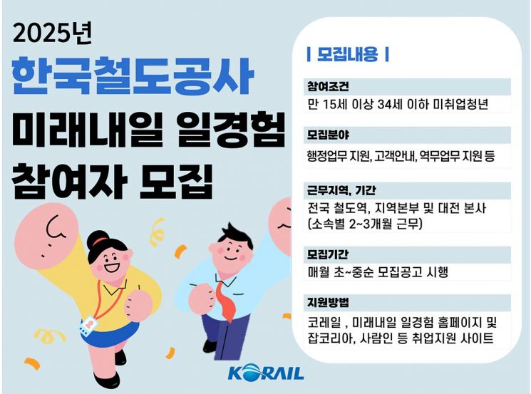 코레일 "미취업 청년 대상 '철도직무 체험' 기회 제공"