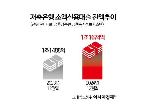 저축銀 대출 신용평가고도화 의견수렴 '속도'…상반기 설계착수는 어려울듯