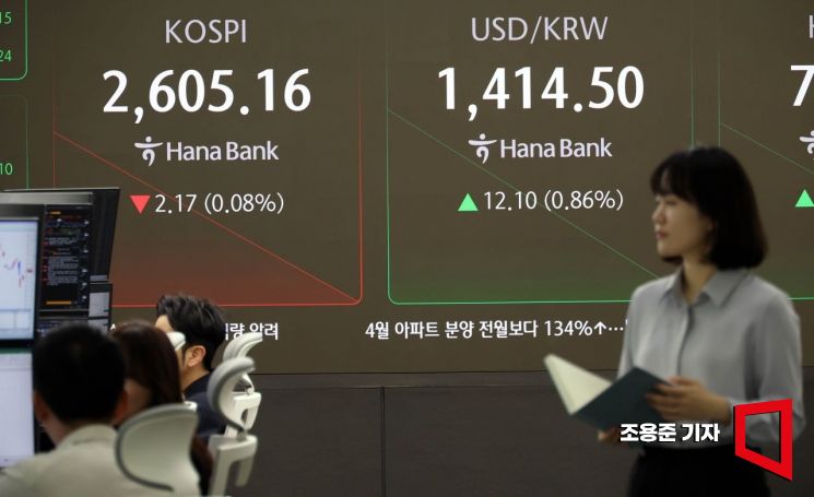 미중 상호관세 합의에 미국 뉴욕 증시가 일제히 급등 소식에도 코스피는 약보합으로 출발한 13일 서울 중구 하나은행 본점 딜링룸 현황판에 코스피와 원/달러 환율 등이 표시돼 있다. 이날 코스피는 전장보다 1.83포인트 오른 2,609.16으로 원/달러 환율은 12.6원 오른 1415.0원 장을 시작했다. 2025.5.13 조용준 기자