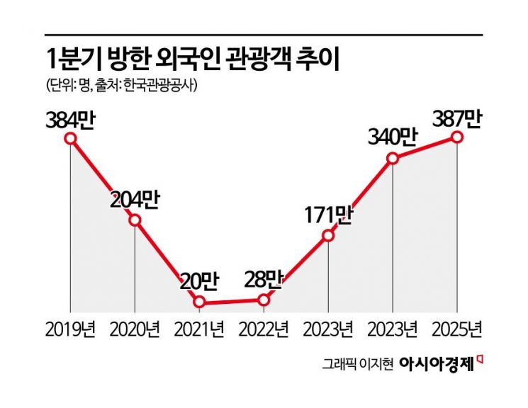 "올해 한국에 엄청 들어왔네" 400만명 '신기록'…속속 뜯어 봤더니