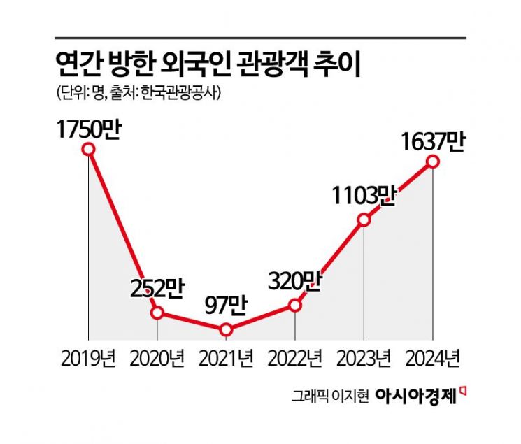 "올해 한국에 엄청 들어왔네" 400만명 '신기록'…속속 뜯어 봤더니