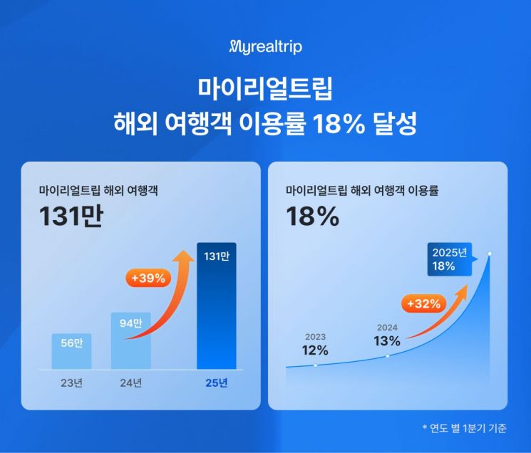 마이리얼트립은 올 1분기 해외 출국자 대상 이용 비중이 역대 최고치인 18%를 달성했다고 13일 밝혔다. 마이리얼트립