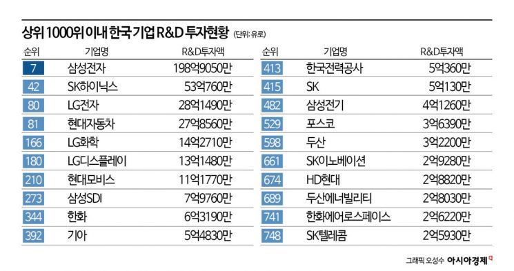 韓 기업, R&D 투자 60조로 세계 5위