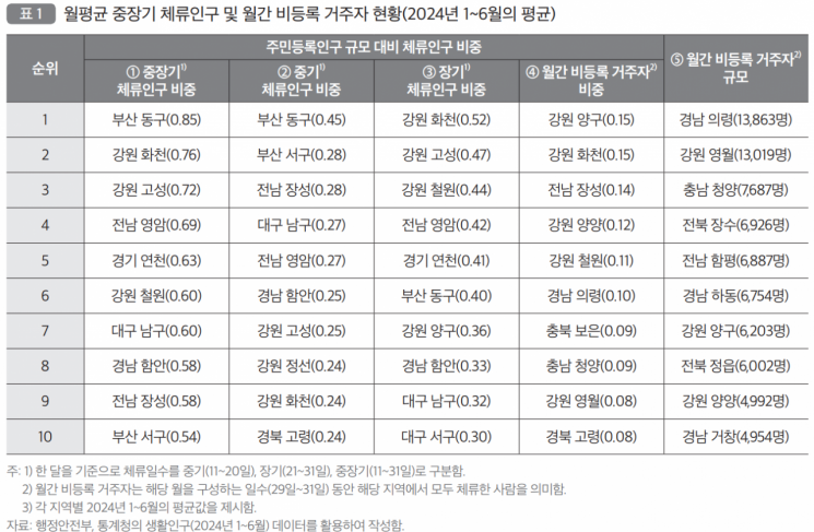 주민등록 없다고 찬밥 신세?…국토硏 "생활등록제 도입해야"