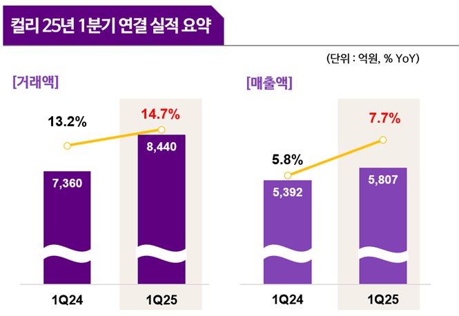 컬리 1분기 연결 기준 실적 요약. 컬리 제공
