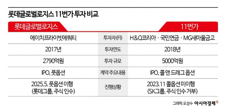 [M&A알쓸신잡]롯데는'풋옵션' 받고…SK는'콜옵션' 어떻게?