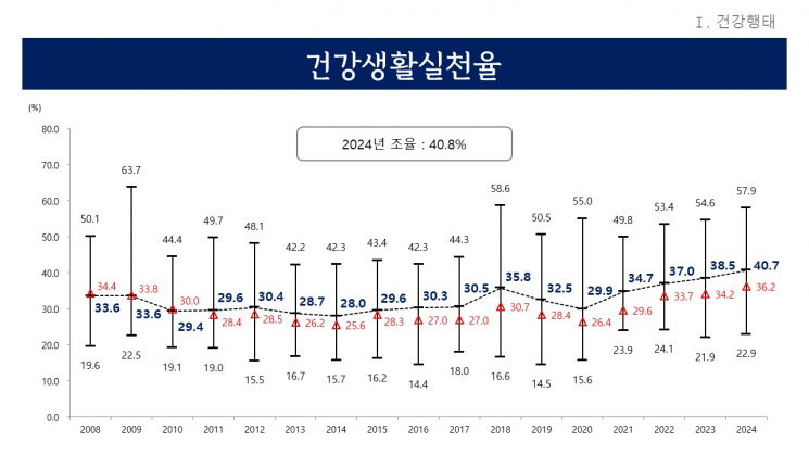 경기도민 금연·절주·걷기 잘했다…'건강생활실천율' 역대 최고     