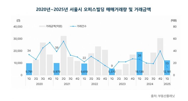 2020년~2025년 서울시 오피스빌딩 매매거래량 및 거래금액. 부동산플래닛 제공
