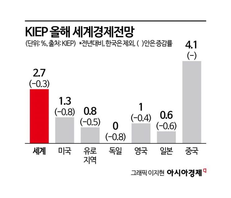 KIEP "격변하는 무역질서 세계 성장률 2.7%로↓...약달러 기조 내년까지" 