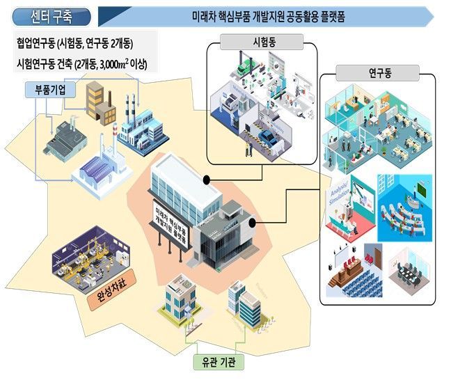 미래차 전장부품 개발센터. 광주시 제공