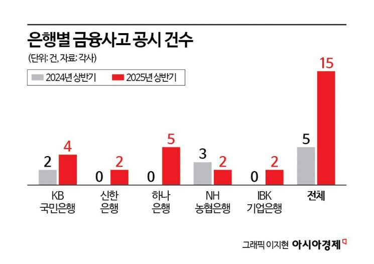 책무구조도 도입 후에도 금융사고는 줄지 않았다? 은행 내부 관계자 증언: '부담만 커지고 효과는 미미'