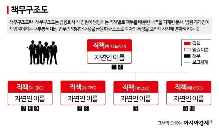 책무구조도 도입했지만, 부담만 늘고 금융사고는 안줄었다[금융혁신:성장을 설계하다]④