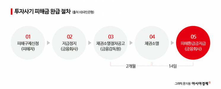 [단독]투자사기 피해구제 길 열려…금감원, 가이드라인 배포