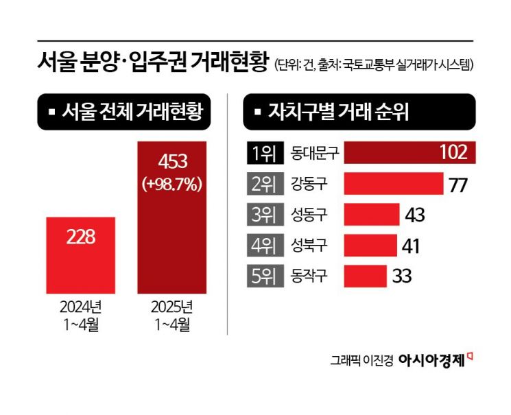 '공급절벽' 서울, 얼죽신 수요에 분양권·입주권 거래 두배로 폭증