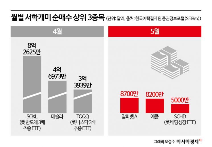 판돈 늘리는 서학개미…미장 랠리 이어질까