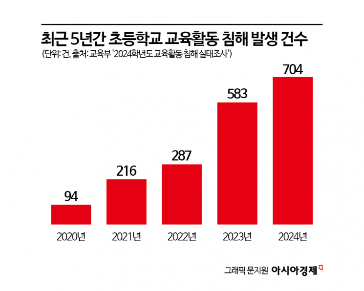 교권침해 계속, 젊은 교사들이 떠난다