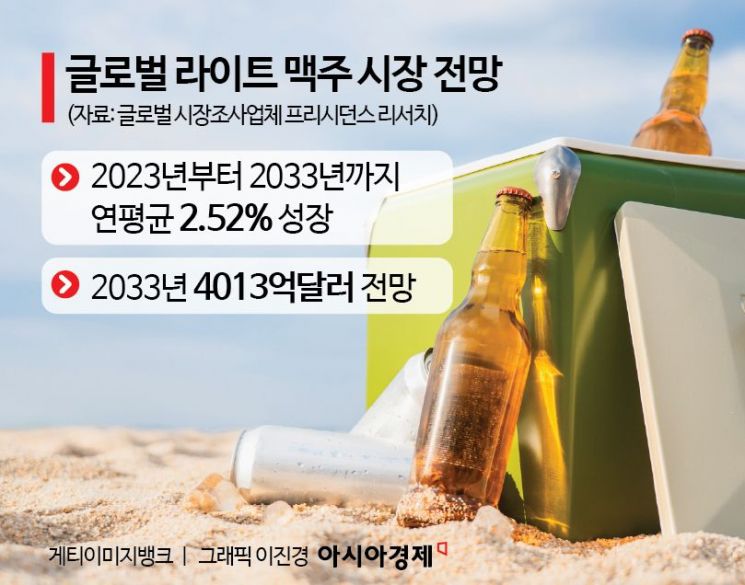 美 인기맥주 10개 중 6개는 '이것'…존재감 커진 라이트 맥주