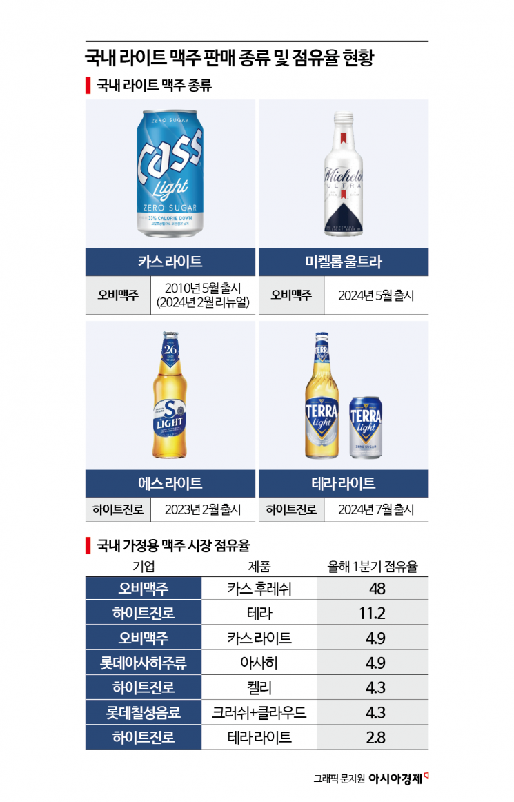 美 인기맥주 10개 중 6개는 '이것'…존재감 커진 라이트 맥주