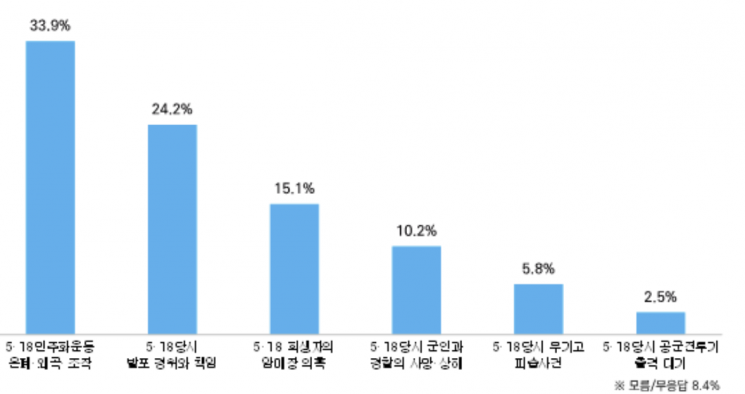 5·18재단 "국민 66%, 차기 정부 5·18 헌법전문 수록해야"